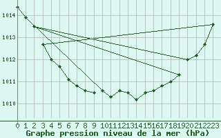 Courbe de la pression atmosphrique pour Orlans (45)