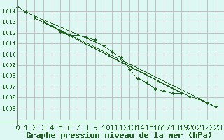 Courbe de la pression atmosphrique pour Oehringen