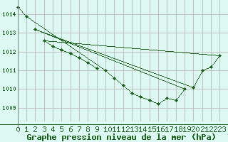 Courbe de la pression atmosphrique pour Mathod