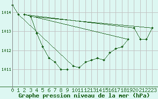 Courbe de la pression atmosphrique pour Katatota Island