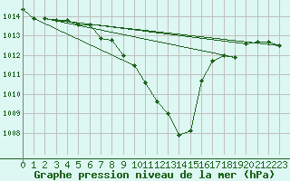 Courbe de la pression atmosphrique pour Nyon-Changins (Sw)