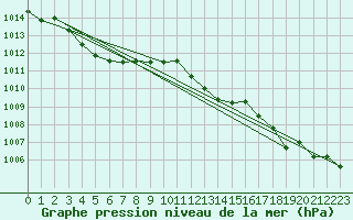 Courbe de la pression atmosphrique pour Lans-en-Vercors (38)