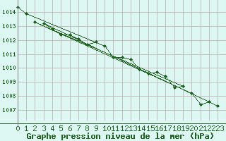 Courbe de la pression atmosphrique pour Wattisham