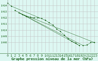 Courbe de la pression atmosphrique pour Boulaide (Lux)