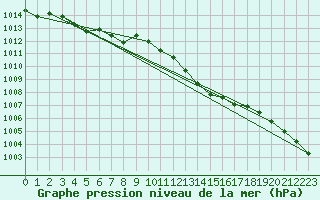 Courbe de la pression atmosphrique pour Saint-Jean-de-Vedas (34)