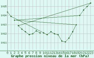 Courbe de la pression atmosphrique pour Saint-Paul-lez-Durance (13)