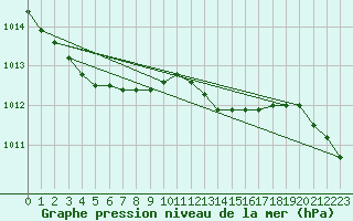 Courbe de la pression atmosphrique pour Lasne (Be)