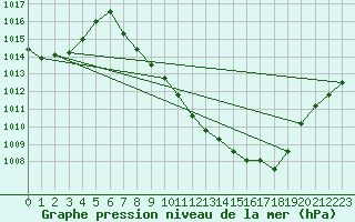 Courbe de la pression atmosphrique pour Guadalajara