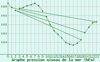 Courbe de la pression atmosphrique pour Beznau