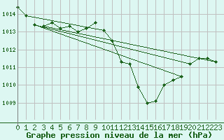 Courbe de la pression atmosphrique pour Locarno (Sw)