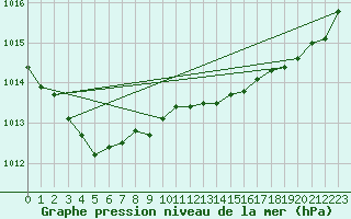 Courbe de la pression atmosphrique pour Rochefort Saint-Agnant (17)