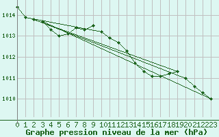Courbe de la pression atmosphrique pour Hammer Odde