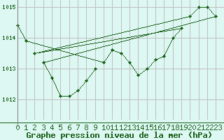 Courbe de la pression atmosphrique pour Jarnages (23)