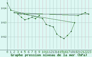 Courbe de la pression atmosphrique pour Dourbes (Be)