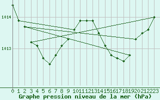 Courbe de la pression atmosphrique pour Luc-sur-Orbieu (11)