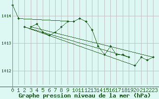 Courbe de la pression atmosphrique pour Svenska Hogarna