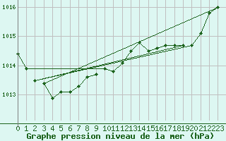 Courbe de la pression atmosphrique pour Recoubeau (26)