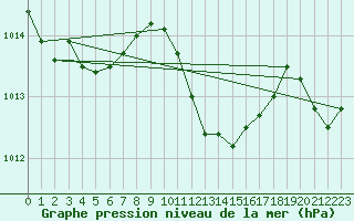 Courbe de la pression atmosphrique pour Llanes