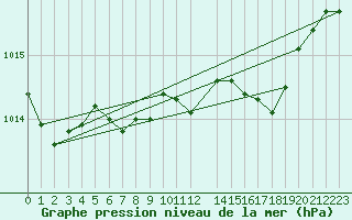 Courbe de la pression atmosphrique pour Floda