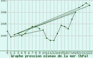 Courbe de la pression atmosphrique pour Mhling