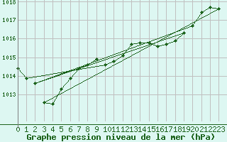 Courbe de la pression atmosphrique pour Gijon
