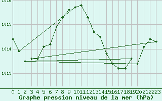 Courbe de la pression atmosphrique pour Tarifa