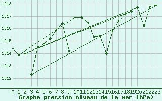 Courbe de la pression atmosphrique pour Villanueva de Crdoba