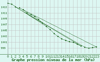 Courbe de la pression atmosphrique pour Pernaja Orrengrund