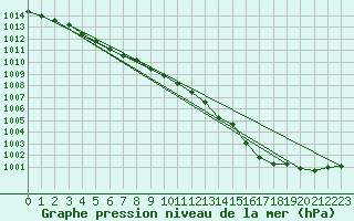 Courbe de la pression atmosphrique pour Lige Bierset (Be)