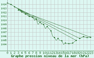 Courbe de la pression atmosphrique pour Shawbury