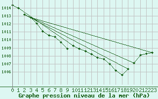 Courbe de la pression atmosphrique pour Chlons-en-Champagne (51)