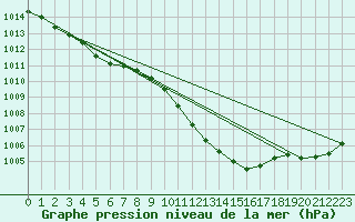 Courbe de la pression atmosphrique pour Geisenheim