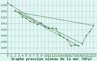 Courbe de la pression atmosphrique pour Brignogan (29)