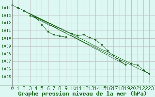 Courbe de la pression atmosphrique pour Yokohama