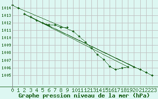 Courbe de la pression atmosphrique pour Shoeburyness