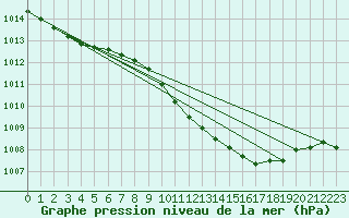 Courbe de la pression atmosphrique pour Retie (Be)