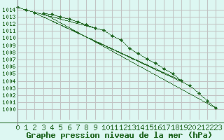 Courbe de la pression atmosphrique pour Uto