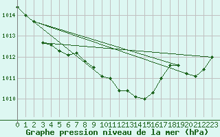 Courbe de la pression atmosphrique pour Feldkirch