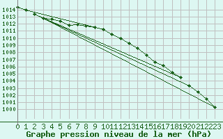 Courbe de la pression atmosphrique pour Hvide Sande