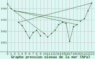 Courbe de la pression atmosphrique pour Rochefort Saint-Agnant (17)