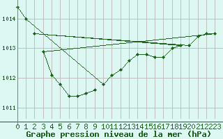 Courbe de la pression atmosphrique pour Elpersbuettel