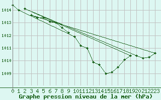 Courbe de la pression atmosphrique pour Siria