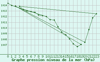 Courbe de la pression atmosphrique pour Fukui