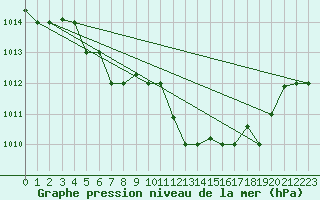 Courbe de la pression atmosphrique pour Decimomannu