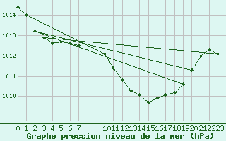 Courbe de la pression atmosphrique pour Evora / C. Coord