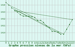 Courbe de la pression atmosphrique pour Marignane (13)