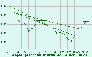 Courbe de la pression atmosphrique pour Saint-Vran (05)