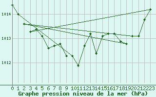 Courbe de la pression atmosphrique pour Bourg-en-Bresse (01)