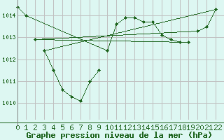 Courbe de la pression atmosphrique pour Middle Point