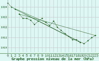 Courbe de la pression atmosphrique pour Saint-Brieuc (22)